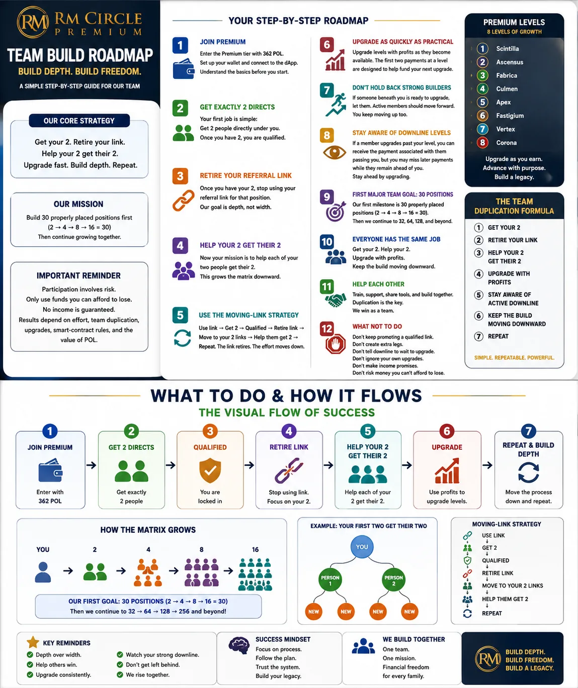 RM Circle Premium Team Build Roadmap — core strategy, step-by-step guide, premium levels, and duplication formula